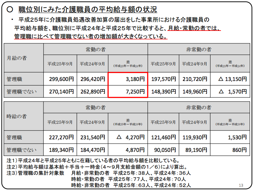平成25年度介護従事者処遇状況等調査の概要